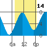 Garibaldi tide chart for Monday, October 14, 2024