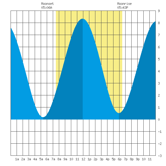 Garibaldi tide chart for Tuesday, October 15, 2024