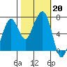 Garibaldi tide chart for Sunday, October 20, 2024
