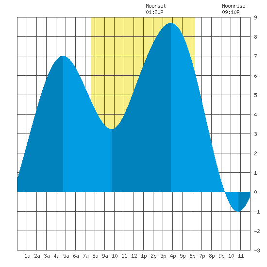 Garibaldi tide chart for Monday, October 21, 2024