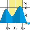 Garibaldi tide chart for Monday, October 21, 2024