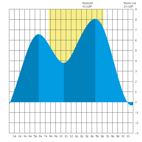Garibaldi tide chart for Tuesday, October 22, 2024