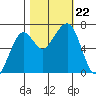 Garibaldi tide chart for Tuesday, October 22, 2024