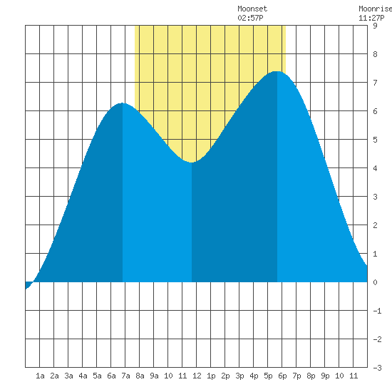 Garibaldi tide chart for Wednesday, October 23, 2024