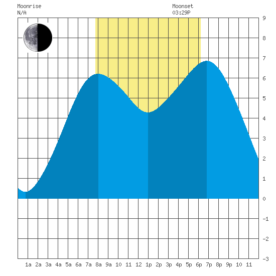 Garibaldi tide chart for Thursday, October 24, 2024