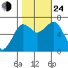 Garibaldi tide chart for Thursday, October 24, 2024
