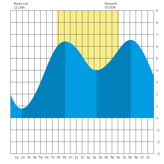 Garibaldi tide chart for Friday, October 25, 2024