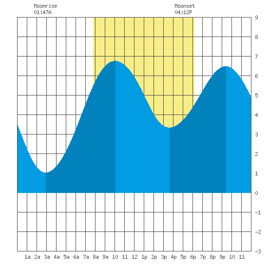 Garibaldi tide chart for Saturday, October 26, 2024