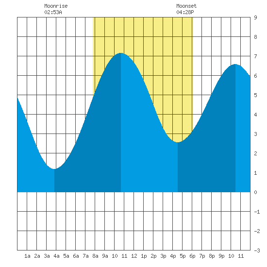 Garibaldi tide chart for Sunday, October 27, 2024