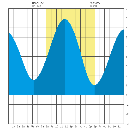 Garibaldi tide chart for Tuesday, October 29, 2024