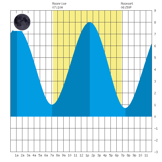 Garibaldi tide chart for Wednesday, October 2, 2024