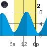 Garibaldi tide chart for Wednesday, October 2, 2024