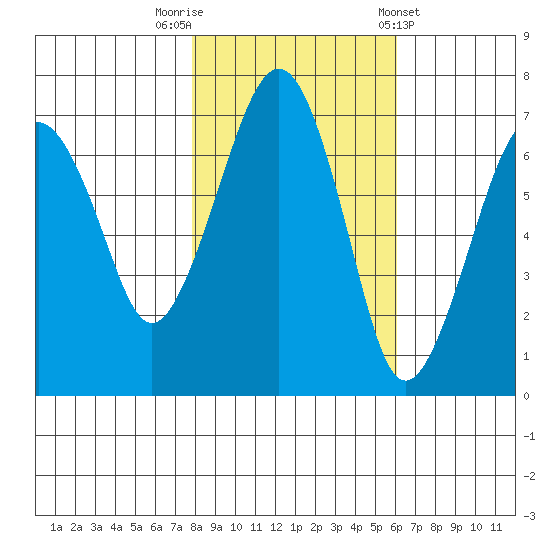 Garibaldi tide chart for Wednesday, October 30, 2024