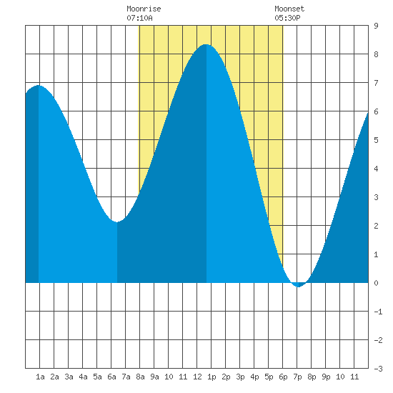 Garibaldi tide chart for Thursday, October 31, 2024