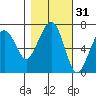 Garibaldi tide chart for Thursday, October 31, 2024