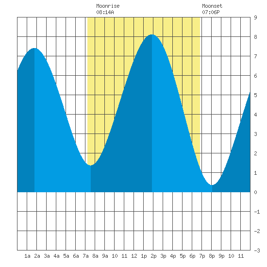 Garibaldi tide chart for Thursday, October 3, 2024