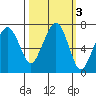Garibaldi tide chart for Thursday, October 3, 2024