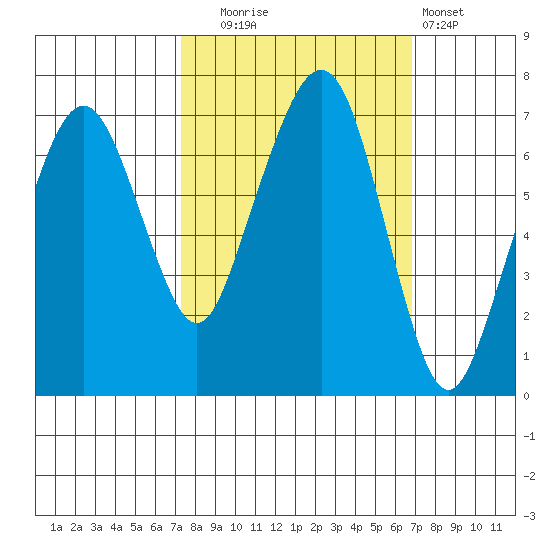 Garibaldi tide chart for Friday, October 4, 2024