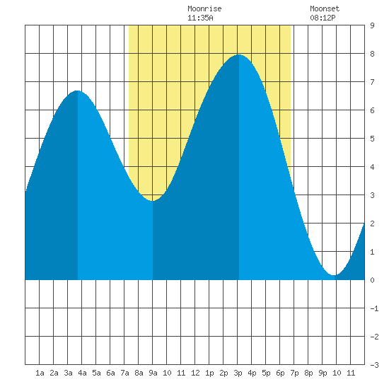 Garibaldi tide chart for Sunday, October 6, 2024