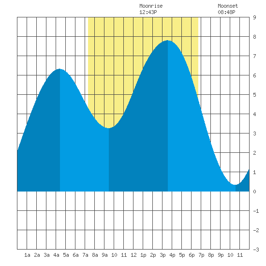 Garibaldi tide chart for Monday, October 7, 2024