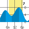 Garibaldi tide chart for Monday, October 7, 2024