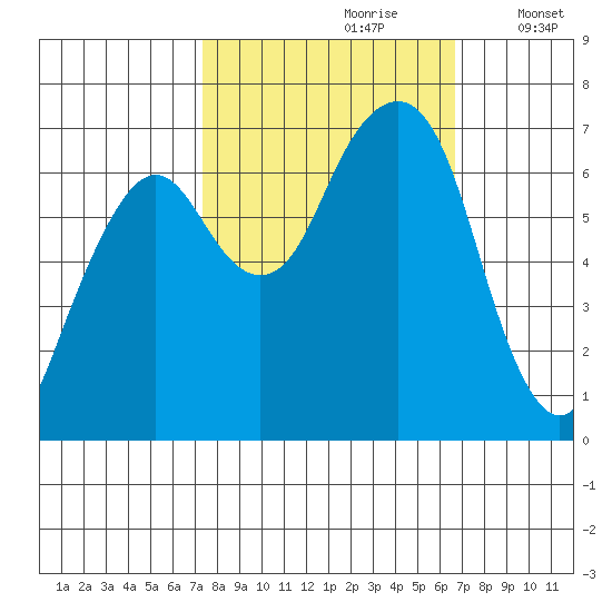 Garibaldi tide chart for Tuesday, October 8, 2024