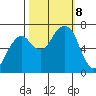 Garibaldi tide chart for Tuesday, October 8, 2024
