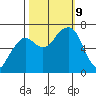 Garibaldi tide chart for Wednesday, October 9, 2024