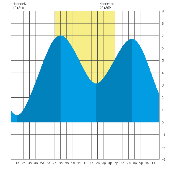 Garibaldi tide chart for Sunday, November 10, 2024