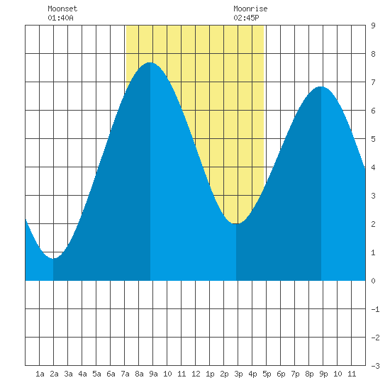 Garibaldi tide chart for Monday, November 11, 2024