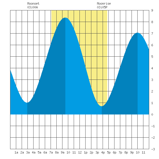 Garibaldi tide chart for Tuesday, November 12, 2024