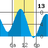 Garibaldi tide chart for Wednesday, November 13, 2024