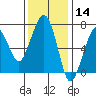Garibaldi tide chart for Thursday, November 14, 2024