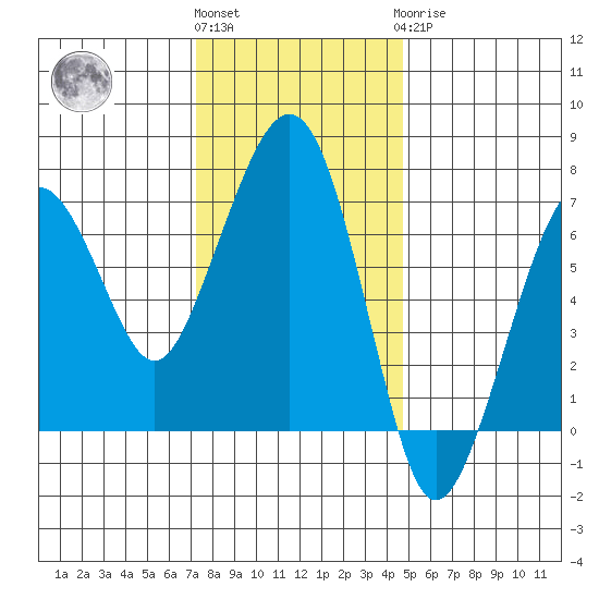 Garibaldi tide chart for Friday, November 15, 2024