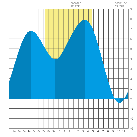 Garibaldi tide chart for Wednesday, November 20, 2024