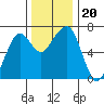 Garibaldi tide chart for Wednesday, November 20, 2024