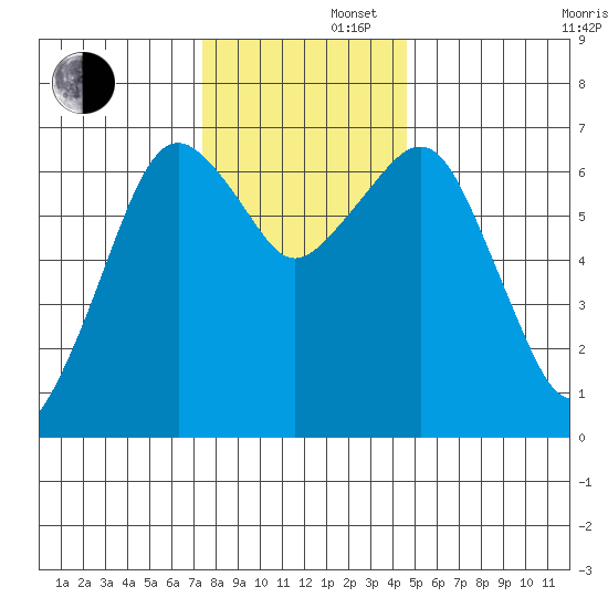 Garibaldi tide chart for Friday, November 22, 2024