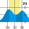 Garibaldi tide chart for Saturday, November 23, 2024