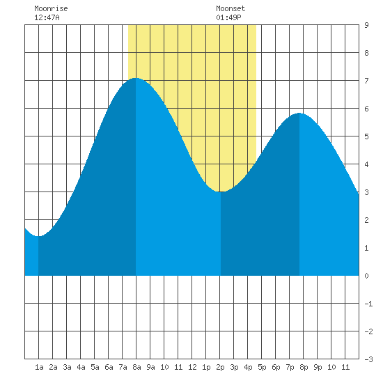 Garibaldi tide chart for Sunday, November 24, 2024
