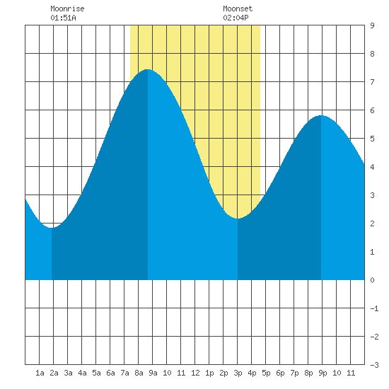 Garibaldi tide chart for Monday, November 25, 2024