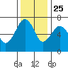 Garibaldi tide chart for Monday, November 25, 2024