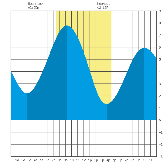Garibaldi tide chart for Tuesday, November 26, 2024