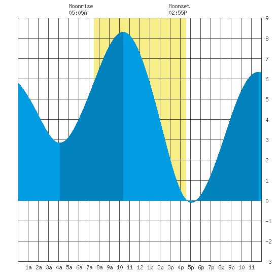 Garibaldi tide chart for Thursday, November 28, 2024