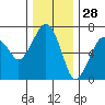Garibaldi tide chart for Thursday, November 28, 2024