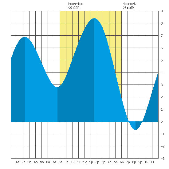 Garibaldi tide chart for Saturday, November 2, 2024