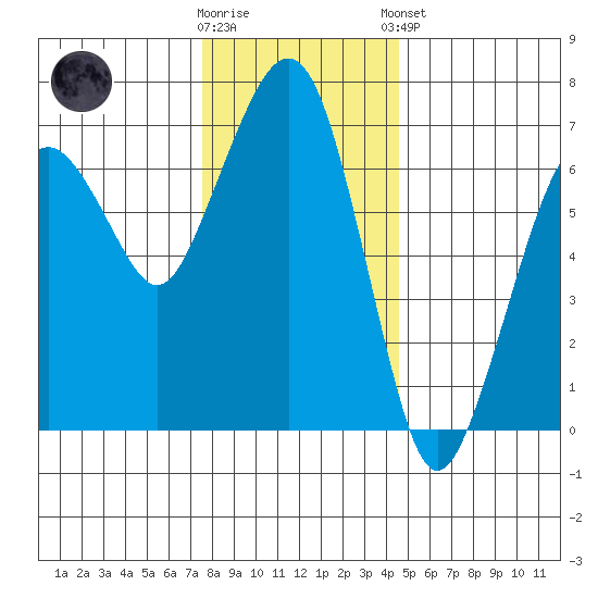 Garibaldi tide chart for Saturday, November 30, 2024
