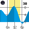 Garibaldi tide chart for Saturday, November 30, 2024
