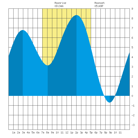 Garibaldi tide chart for Sunday, November 3, 2024
