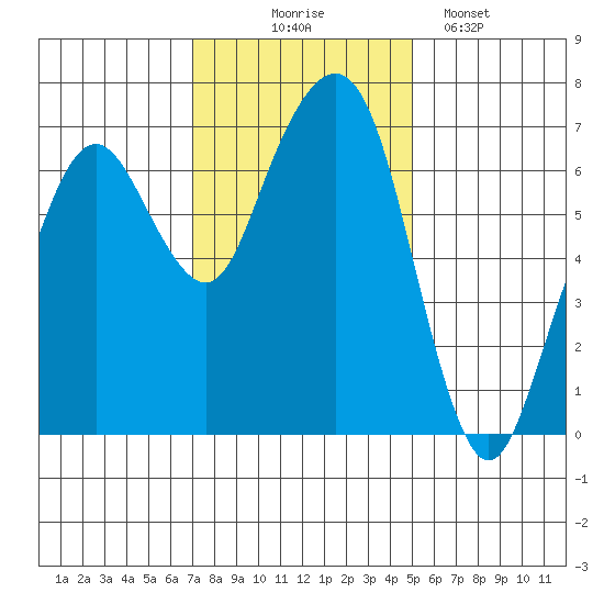 Garibaldi tide chart for Monday, November 4, 2024