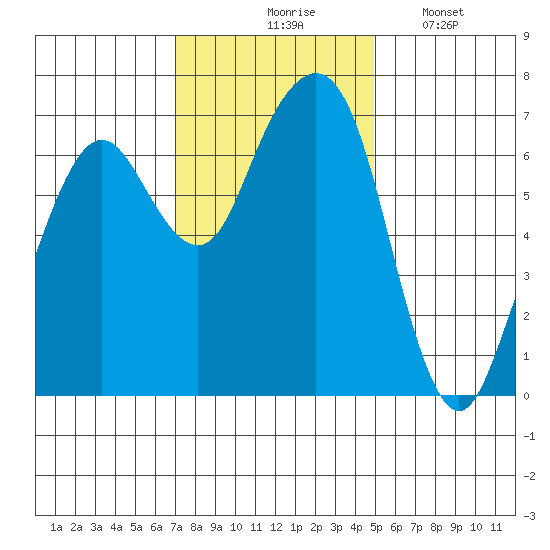 Garibaldi tide chart for Tuesday, November 5, 2024